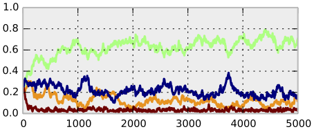 Behavior proportions in a population shifting over time under evolutionary pressure